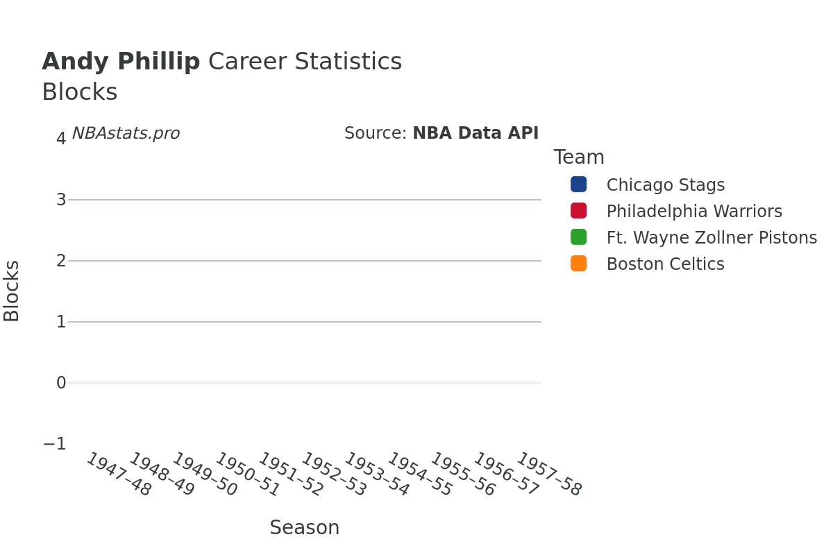 Andy Phillip Blocks Career Chart