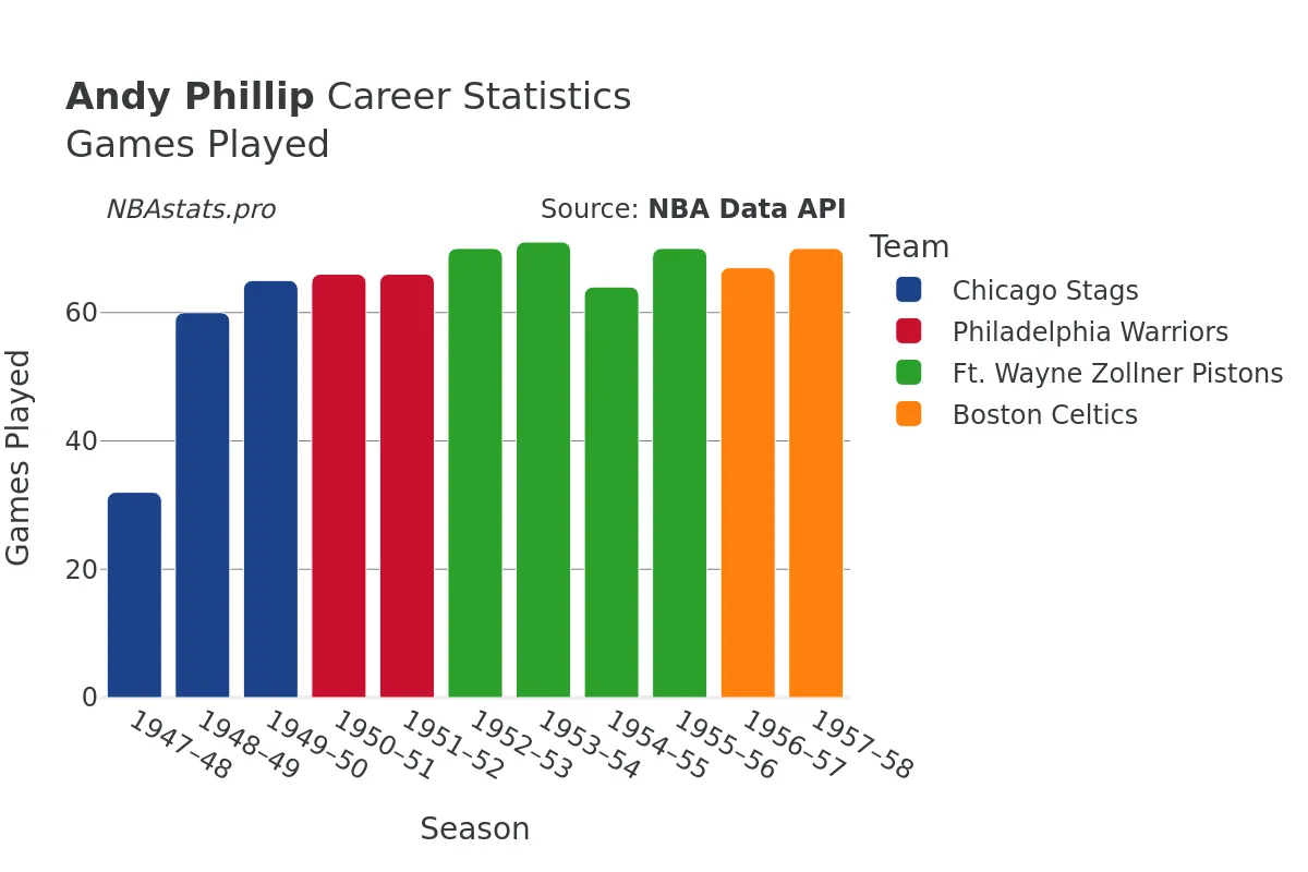Andy Phillip Games–Played Career Chart