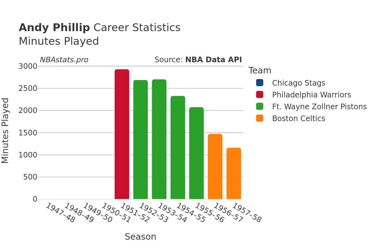 Andy Phillip Minutes–Played Career Chart