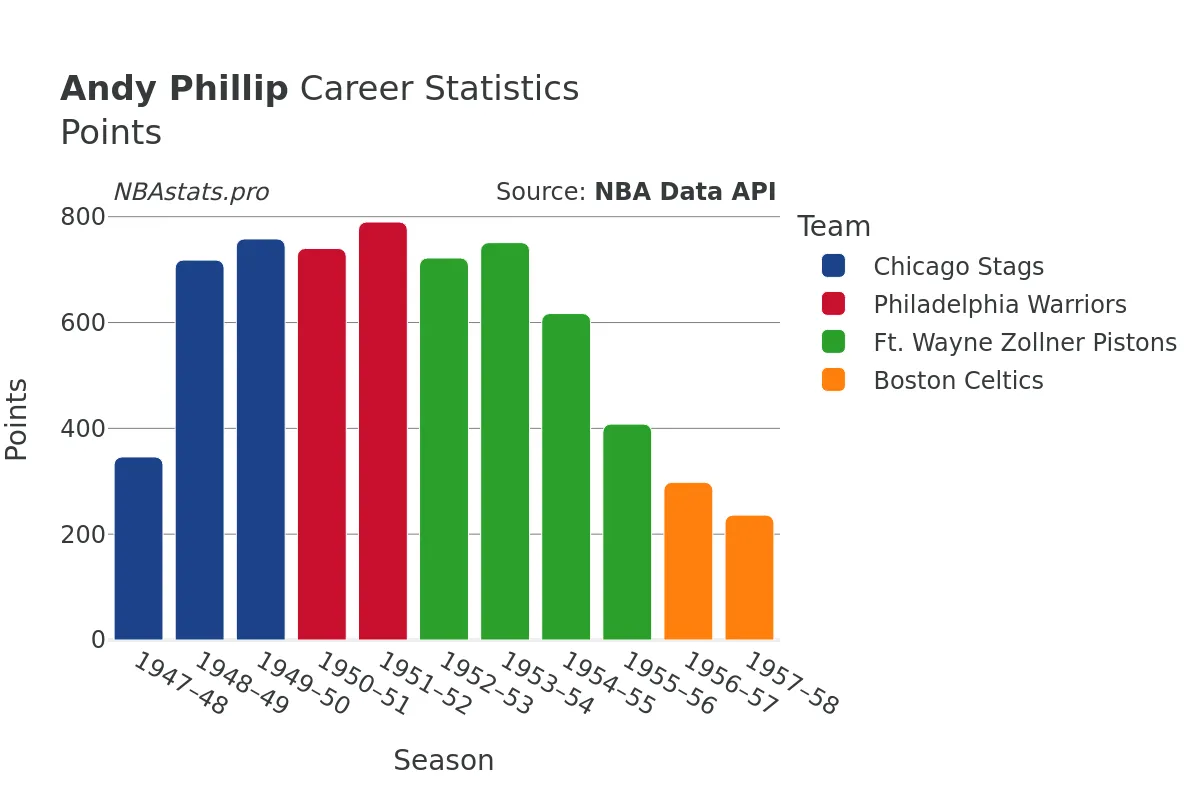 Andy Phillip Points Career Chart