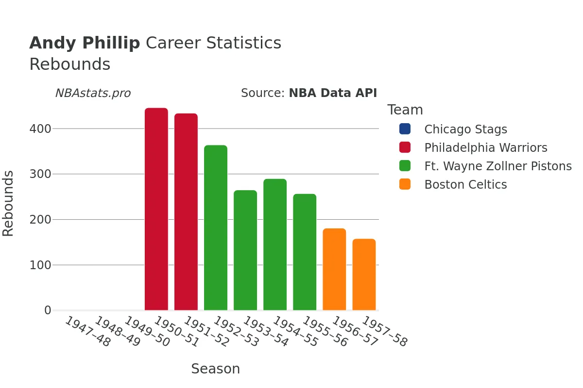 Andy Phillip Rebounds Career Chart