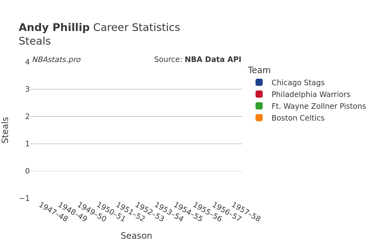 Andy Phillip Steals Career Chart