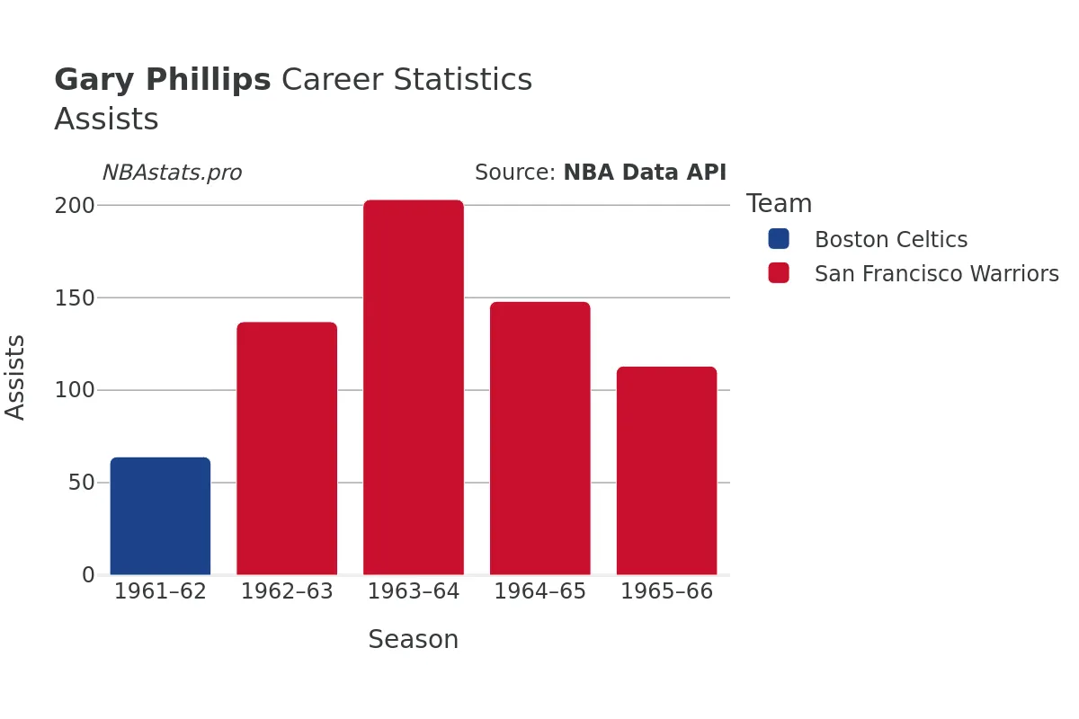 Gary Phillips Assists Career Chart Gary Phillips Assists Career Chart