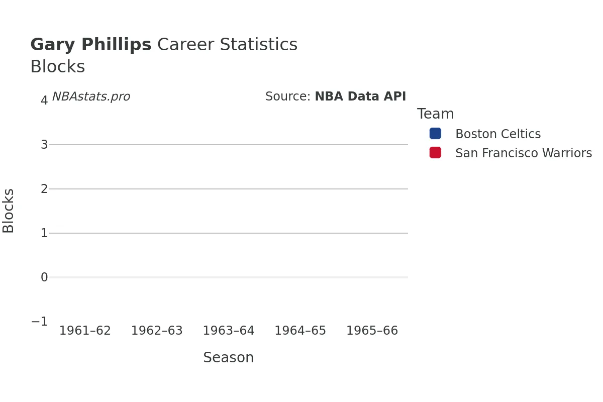 Gary Phillips Blocks career chart Gary Phillips Blocks Career Chart