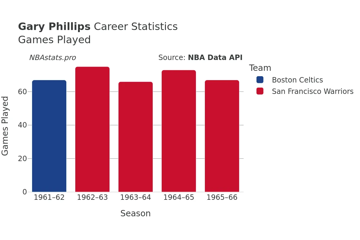 Gary Phillips Games–Played Career Chart Gary Phillips Games–Played Career Chart