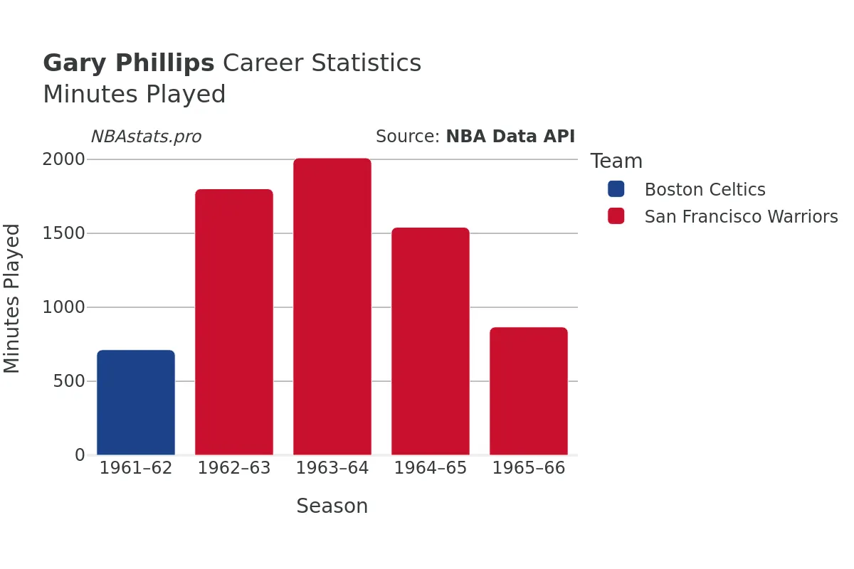 Gary Phillips Minutes–Played Career Chart Gary Phillips Minutes–Played Career Chart