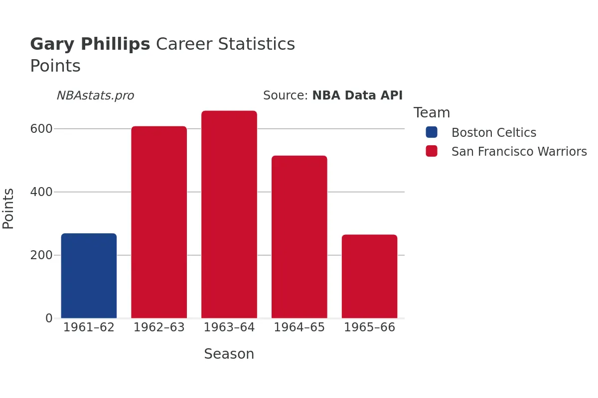 Gary Phillips Points Career Chart Gary Phillips Points Career Chart