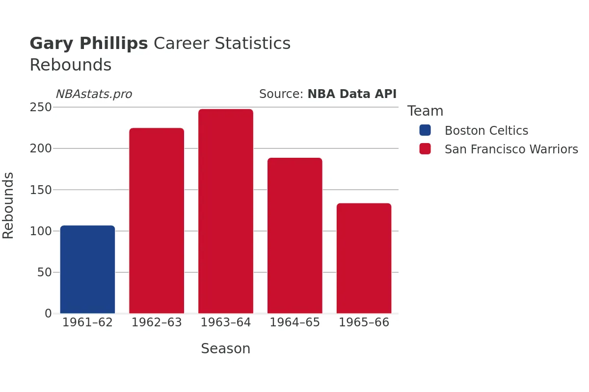 Gary Phillips Rebounds Career Chart Gary Phillips Rebounds Career Chart