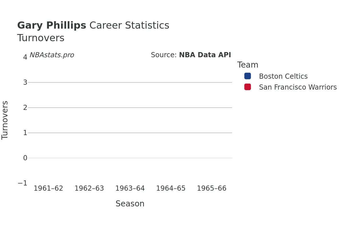 Gary Phillips Turnovers Career Chart Gary Phillips Turnovers Career Chart