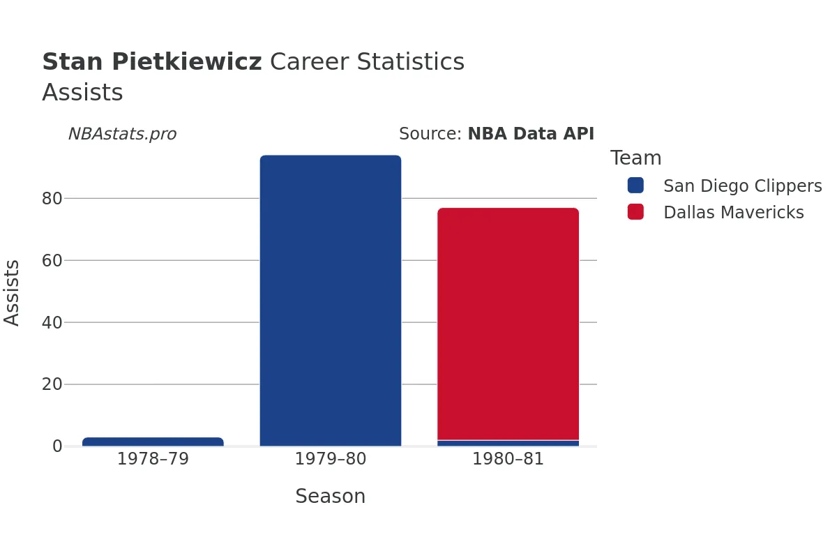 Stan Pietkiewicz Assists Career Chart