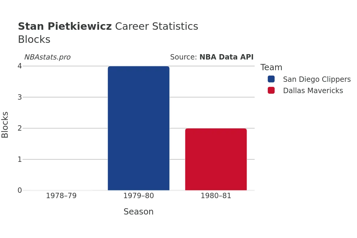 Stan Pietkiewicz Blocks Career Chart