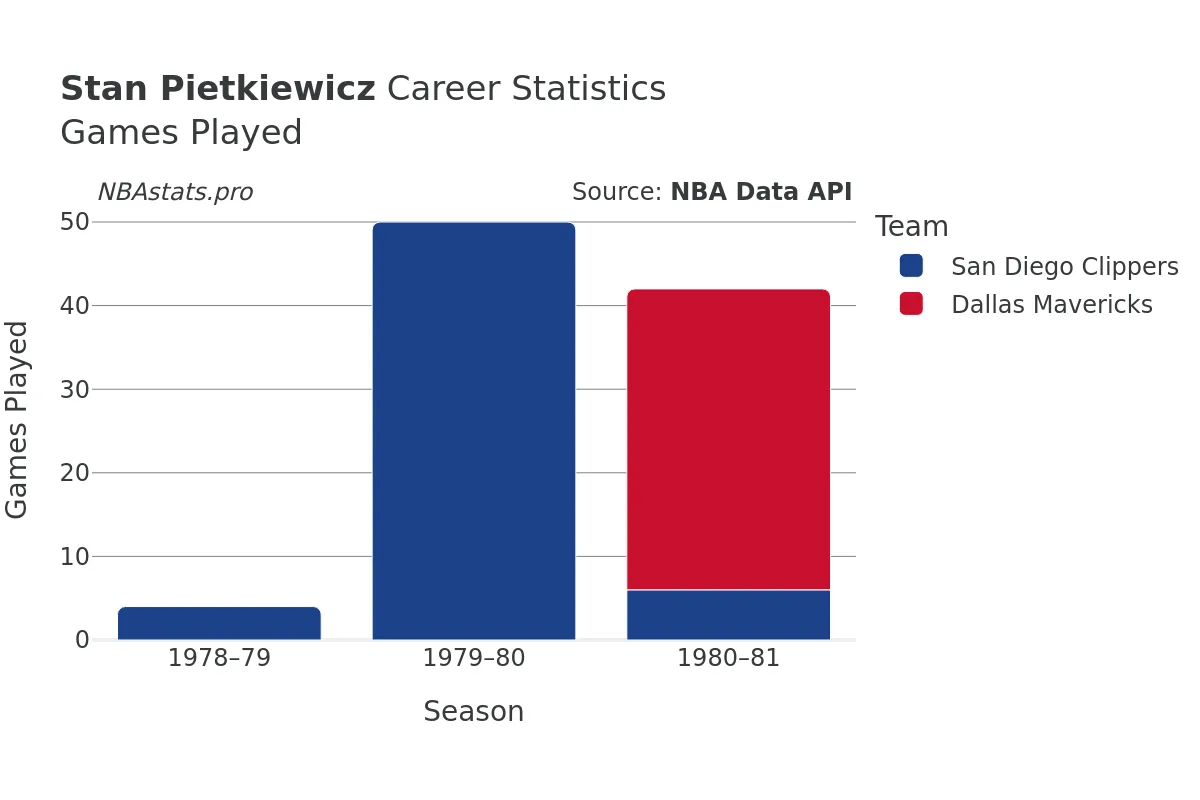 Stan Pietkiewicz Games–Played Career Chart