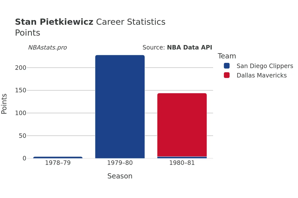 Stan Pietkiewicz Points Career Chart