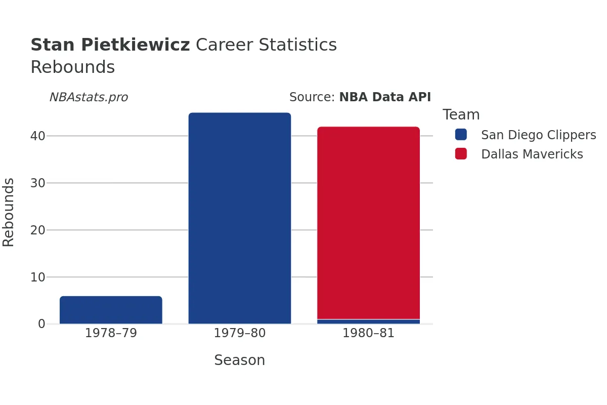 Stan Pietkiewicz Rebounds Career Chart