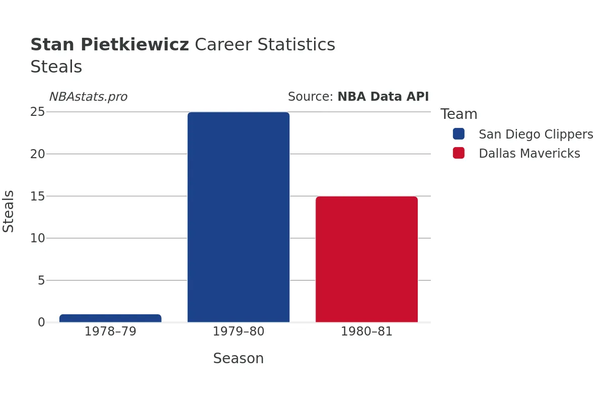 Stan Pietkiewicz Steals Career Chart