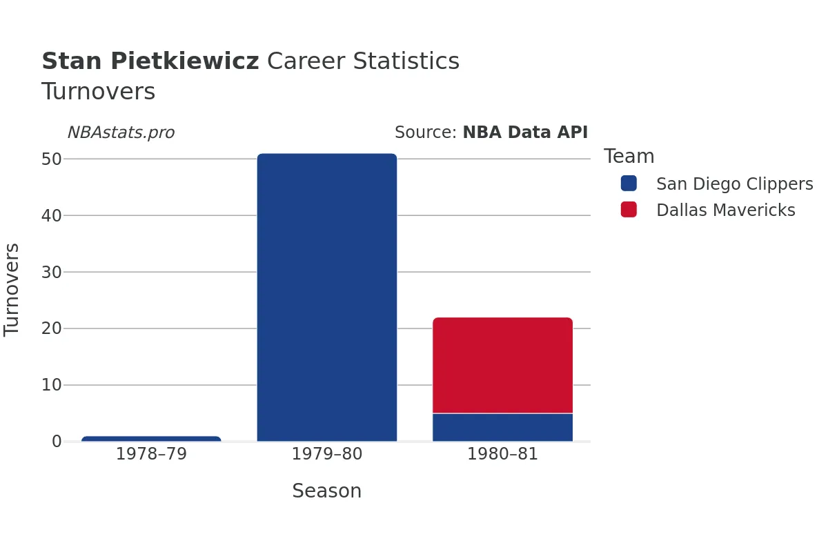 Stan Pietkiewicz Turnovers Career Chart