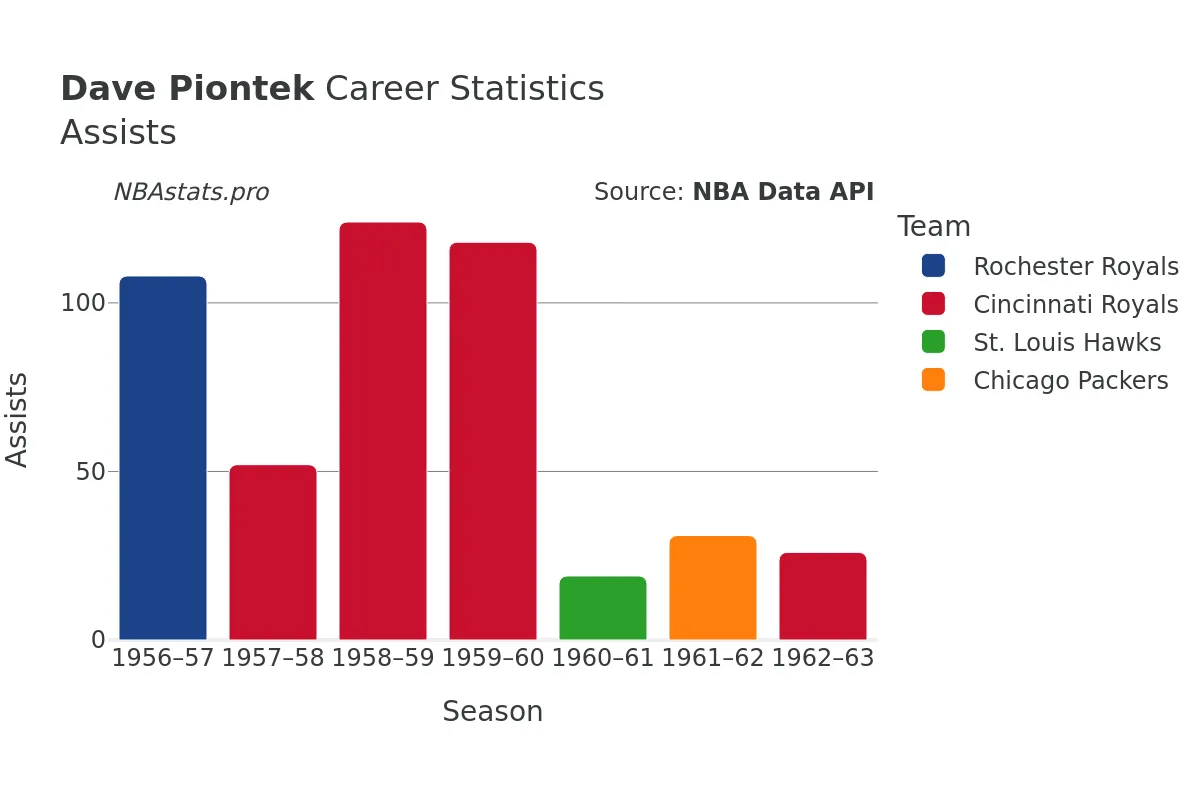 Dave Piontek Assists Career Chart