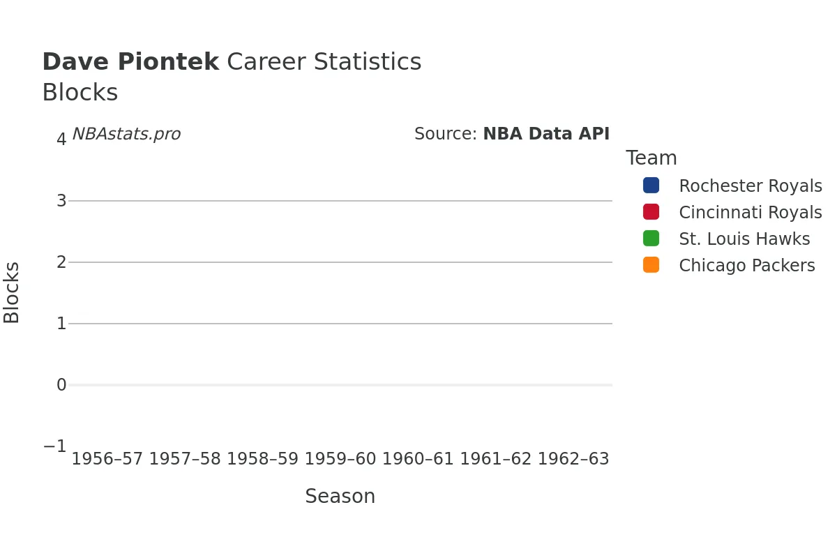 Dave Piontek Blocks Career Chart