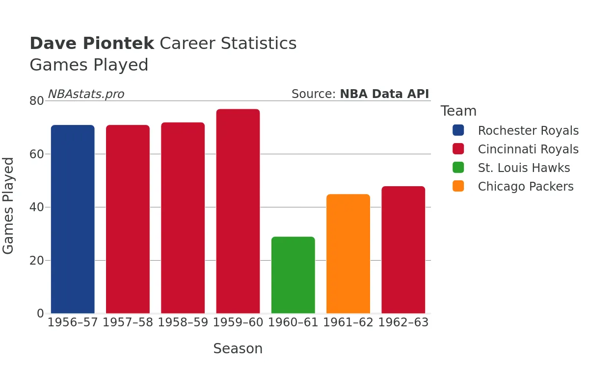 Dave Piontek Games–Played Career Chart