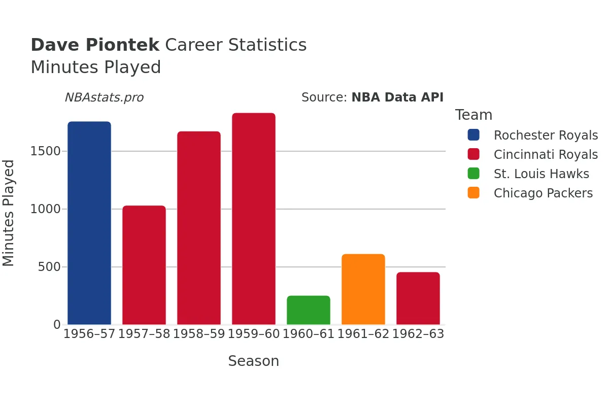 Dave Piontek Minutes–Played Career Chart