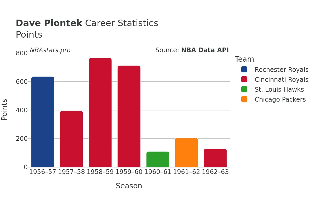 Dave Piontek Points Career Chart