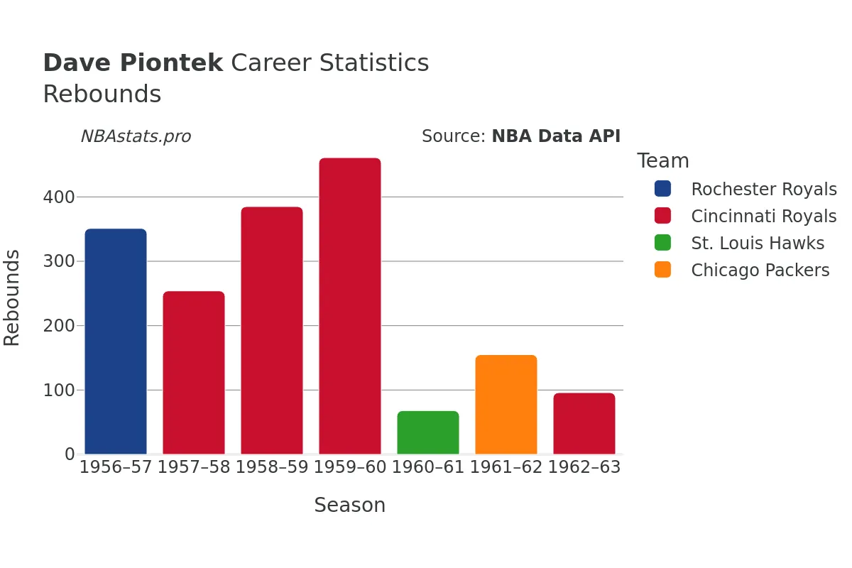 Dave Piontek Rebounds Career Chart