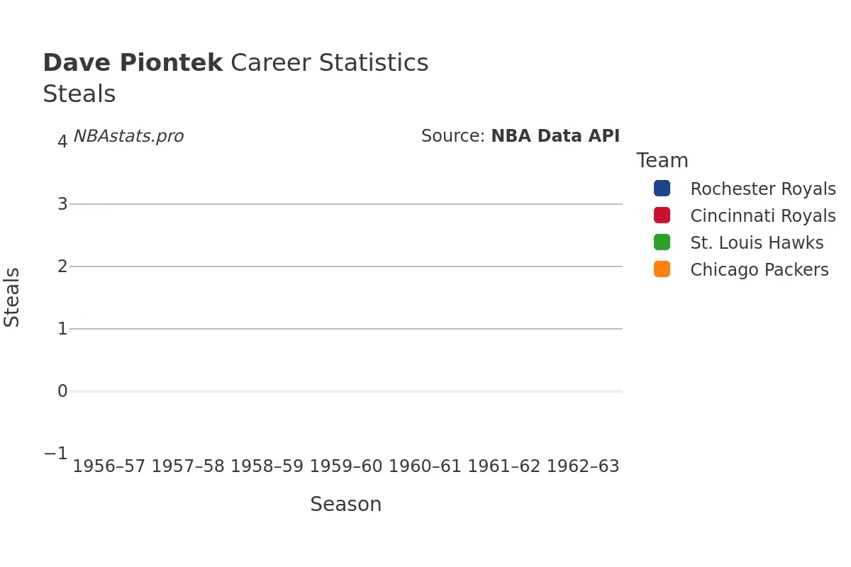 Dave Piontek Steals Career Chart