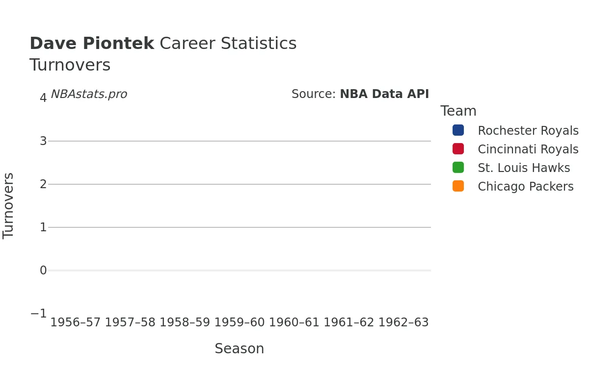 Dave Piontek Turnovers Career Chart