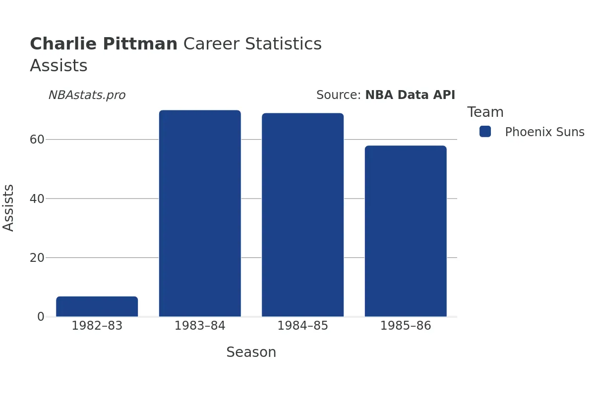 Charlie Pittman Assists Career Chart