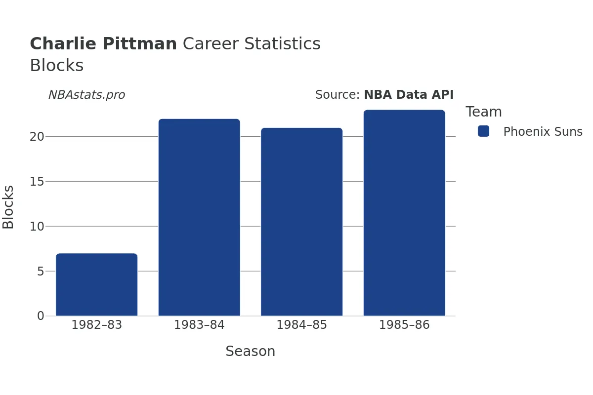 Charlie Pittman Blocks Career Chart