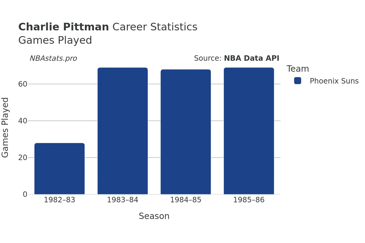 Charlie Pittman Games–Played Career Chart