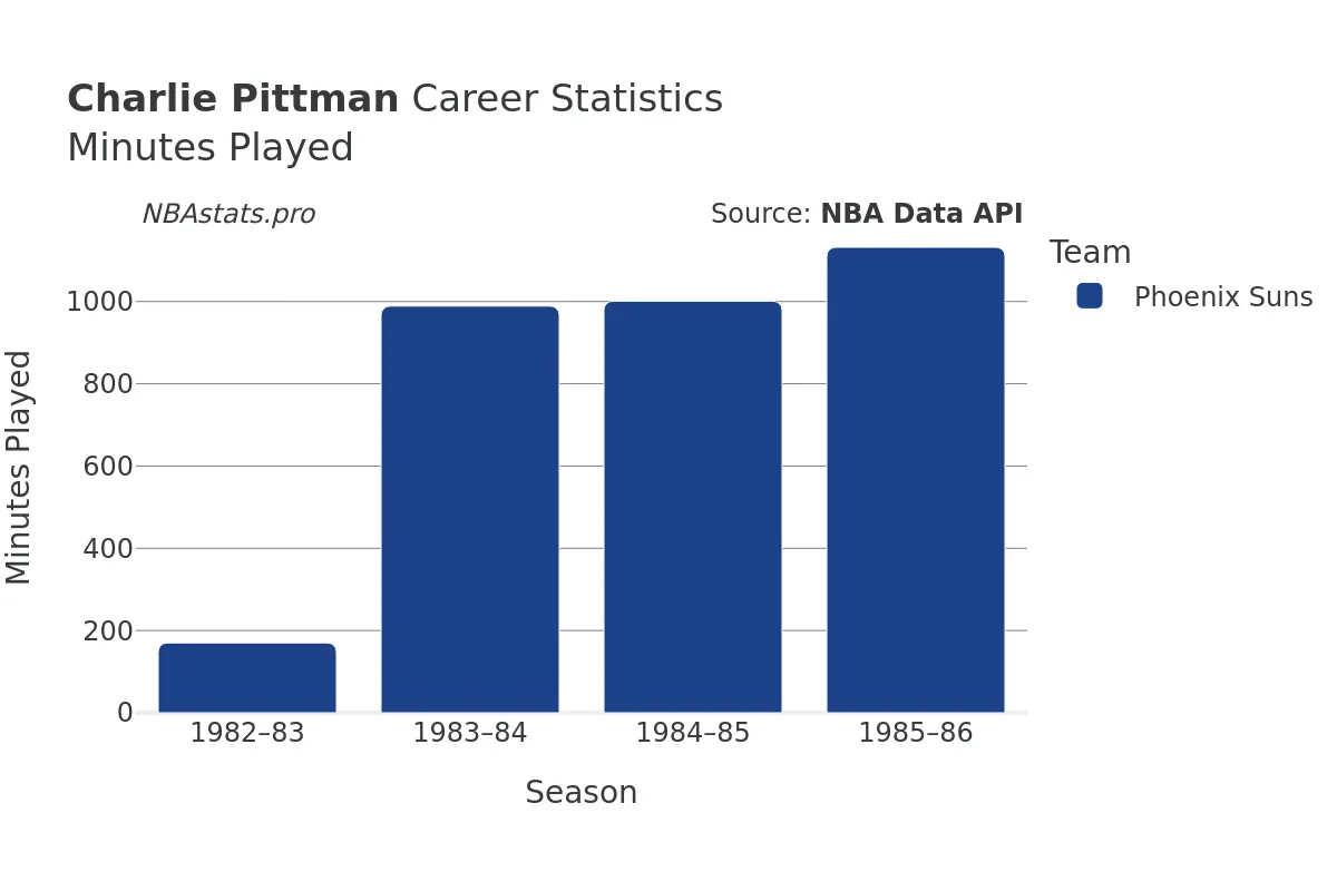 Charlie Pittman Minutes–Played Career Chart