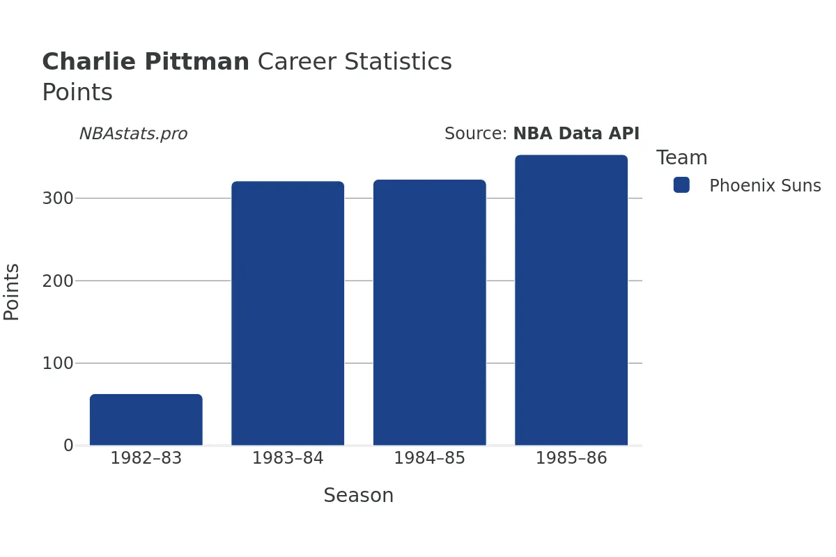 Charlie Pittman Points Career Chart