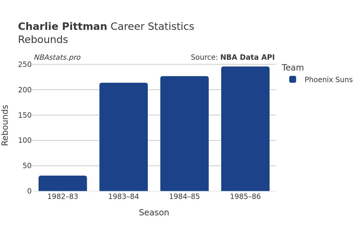 Charlie Pittman Rebounds Career Chart