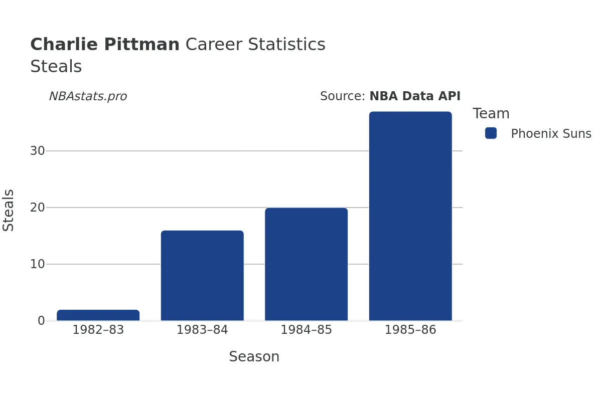 Charlie Pittman Steals Career Chart