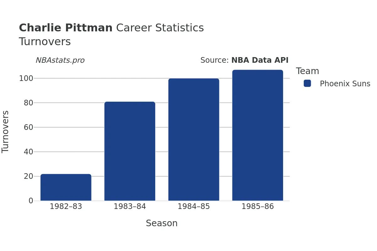 Charlie Pittman Turnovers Career Chart