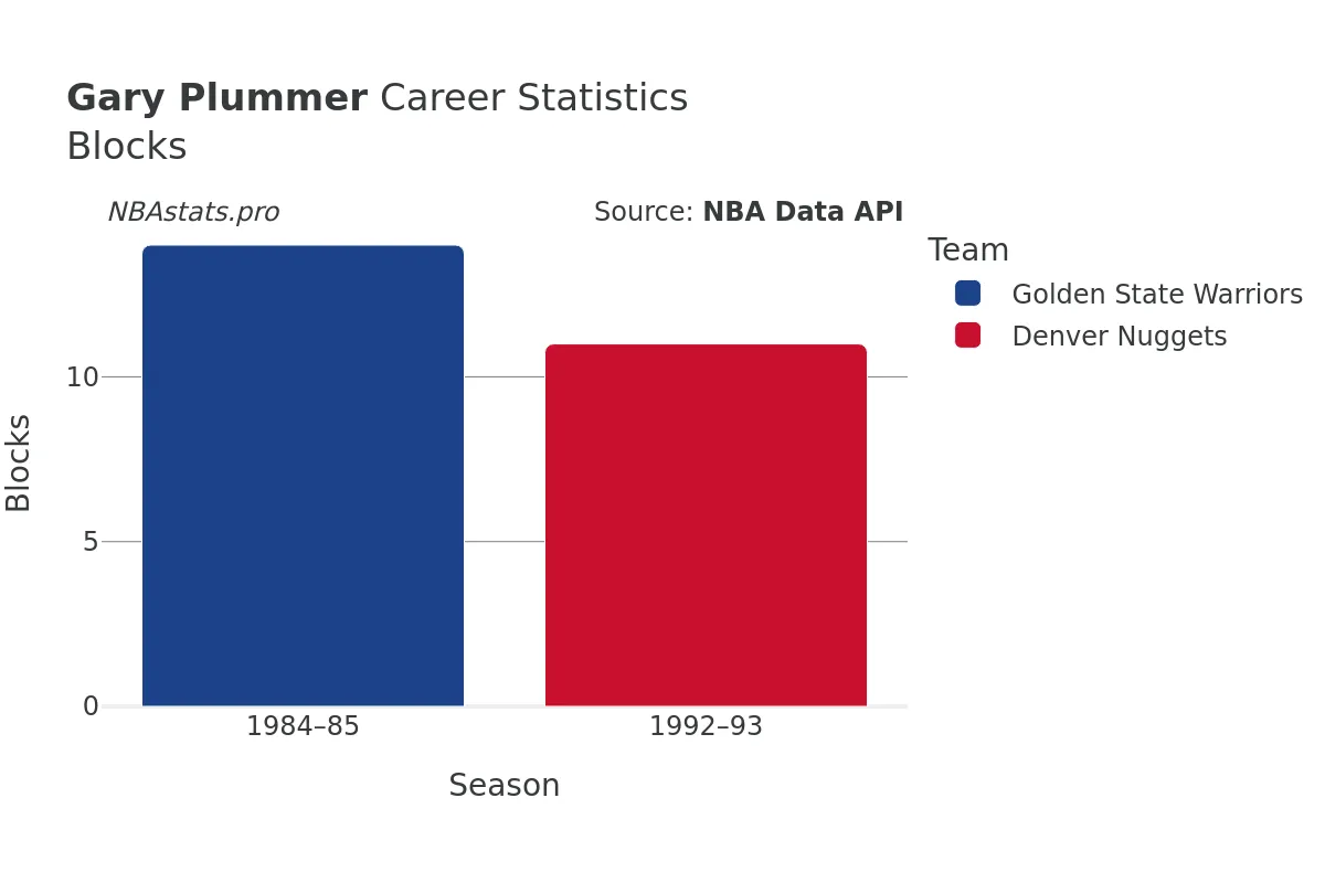 Gary Plummer Blocks Career Chart