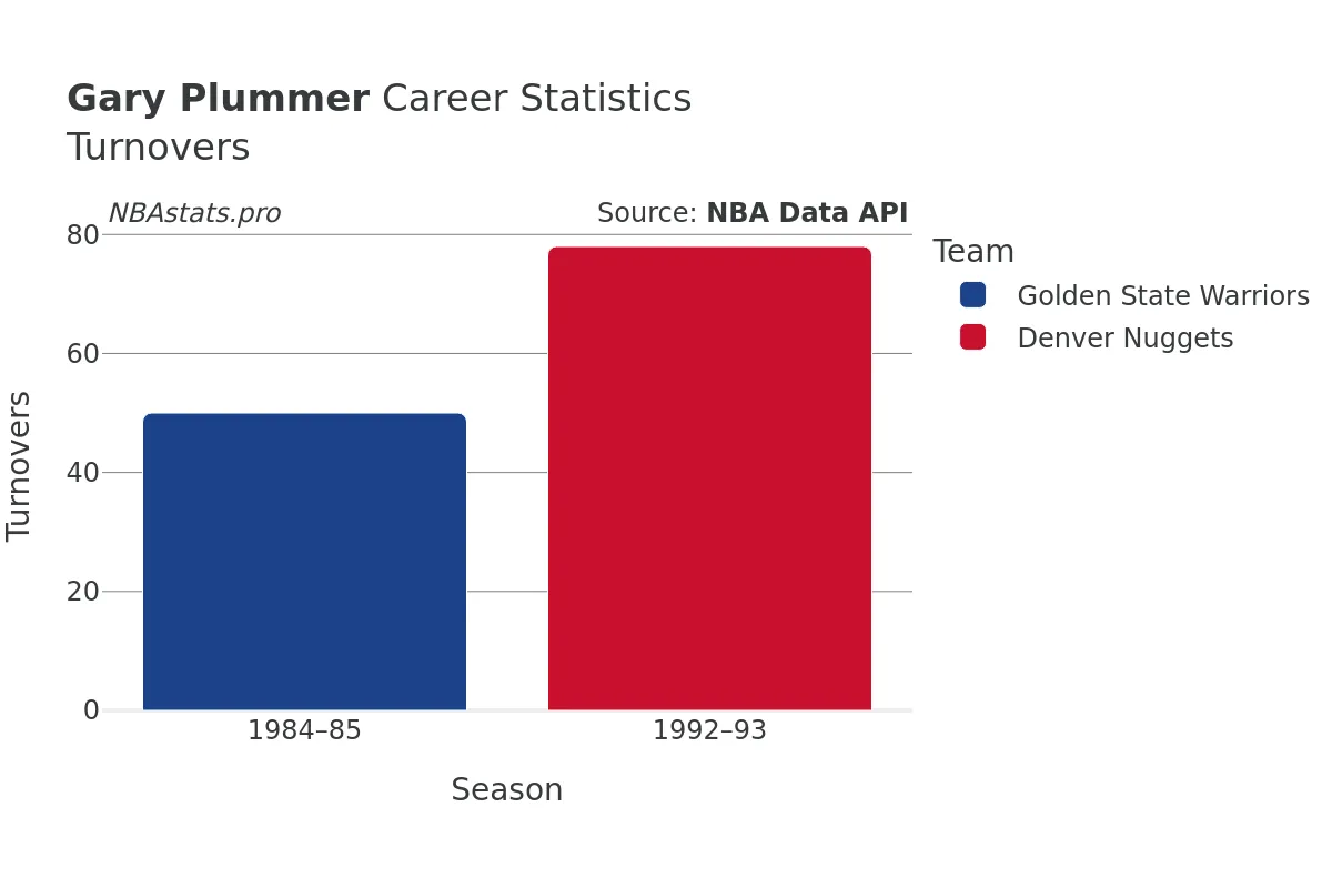 Gary Plummer Turnovers Career Chart