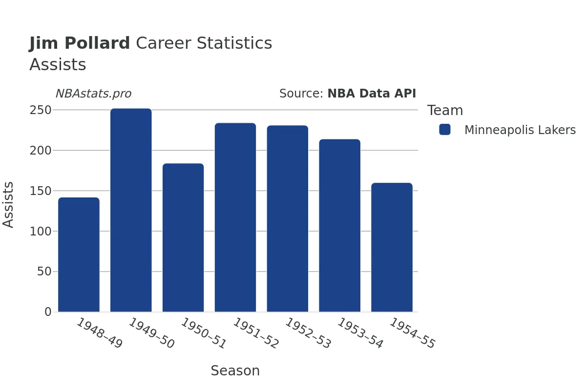 Jim Pollard Assists Career Chart