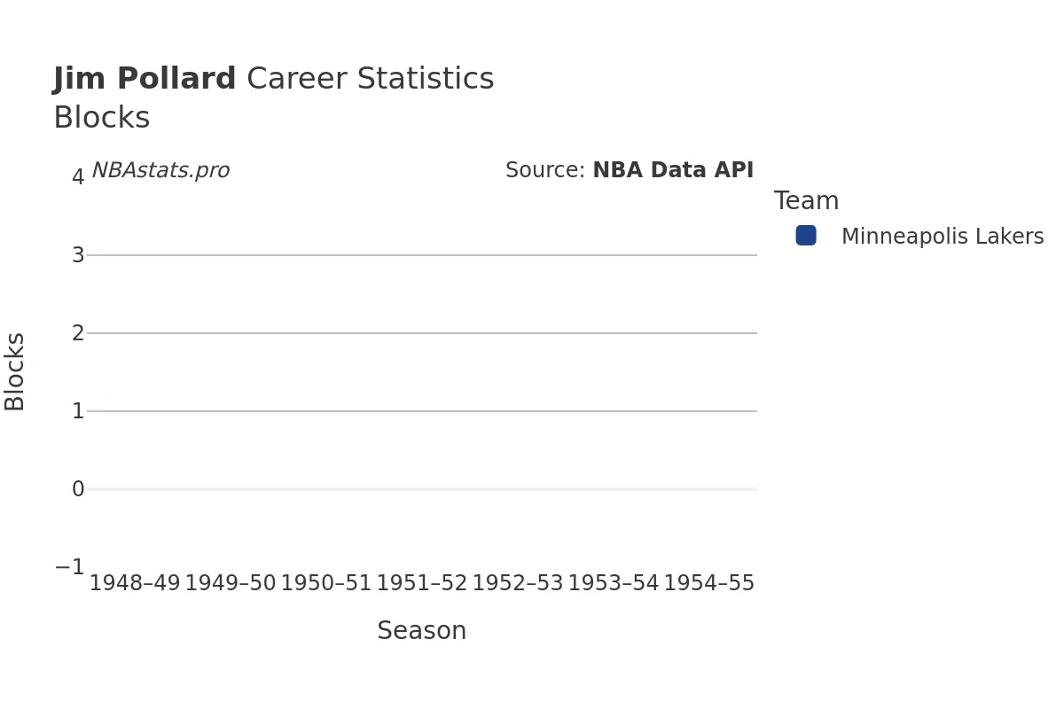 Jim Pollard Blocks Career Chart