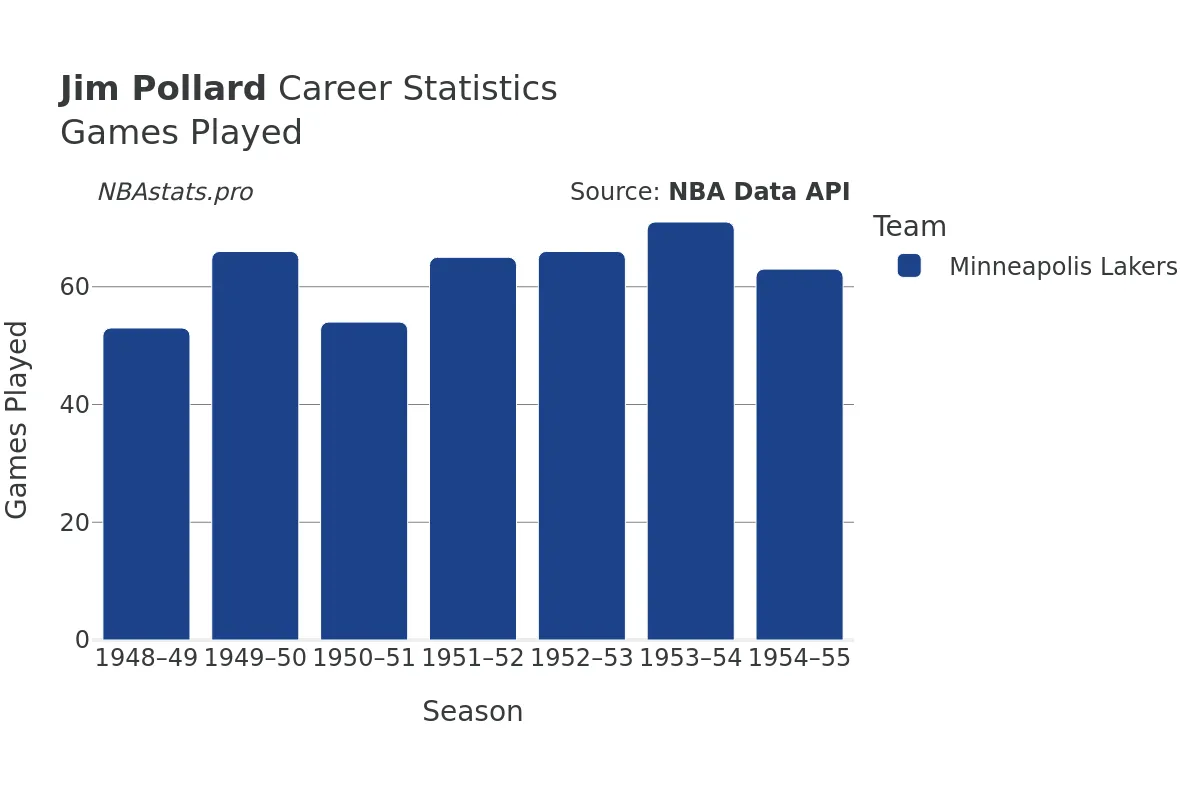 Jim Pollard Games–Played Career Chart