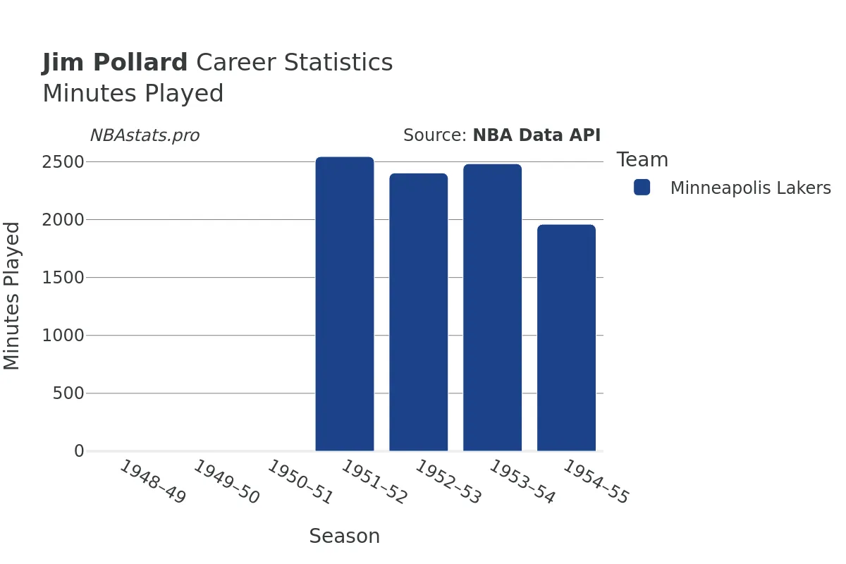 Jim Pollard Minutes–Played Career Chart