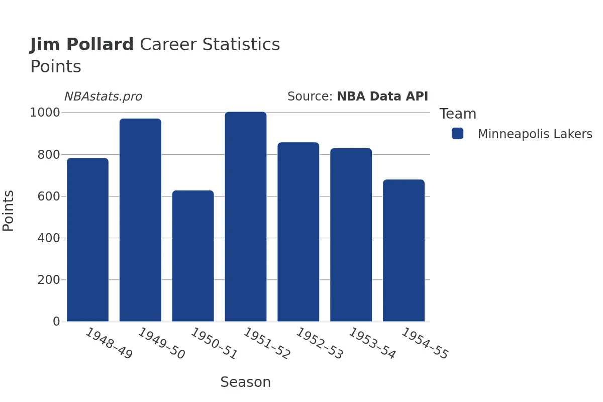 Jim Pollard Points Career Chart