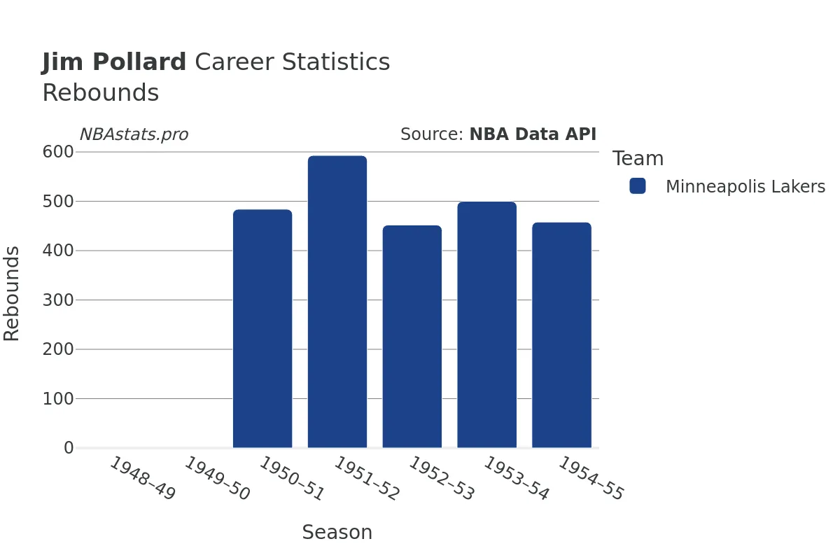Jim Pollard Rebounds Career Chart