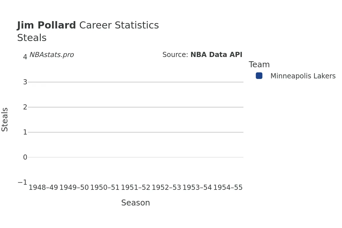 Jim Pollard Steals Career Chart