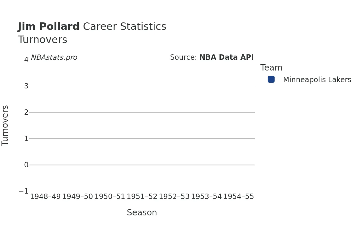 Jim Pollard Turnovers Career Chart