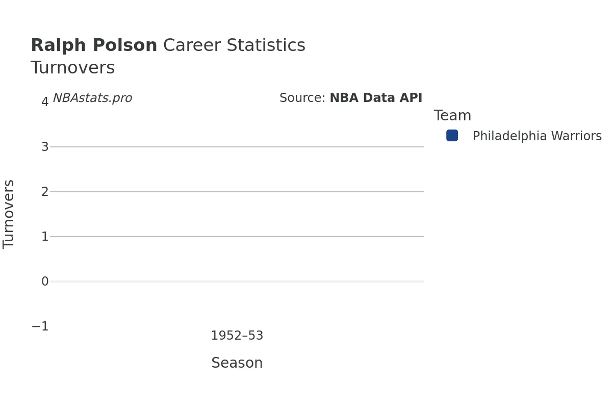 Ralph Polson Turnovers Career Chart