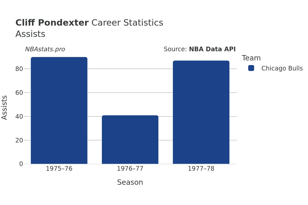 Cliff Pondexter Assists Career Chart