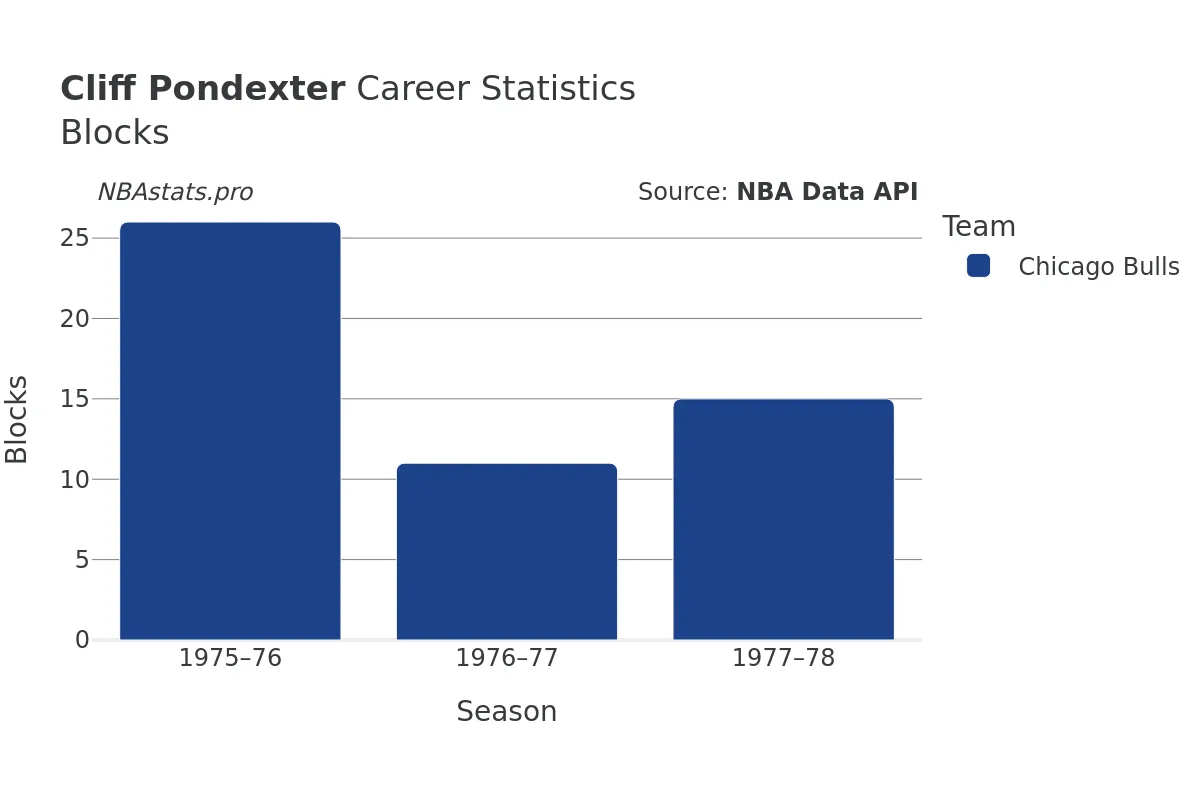 Cliff Pondexter Blocks Career Chart