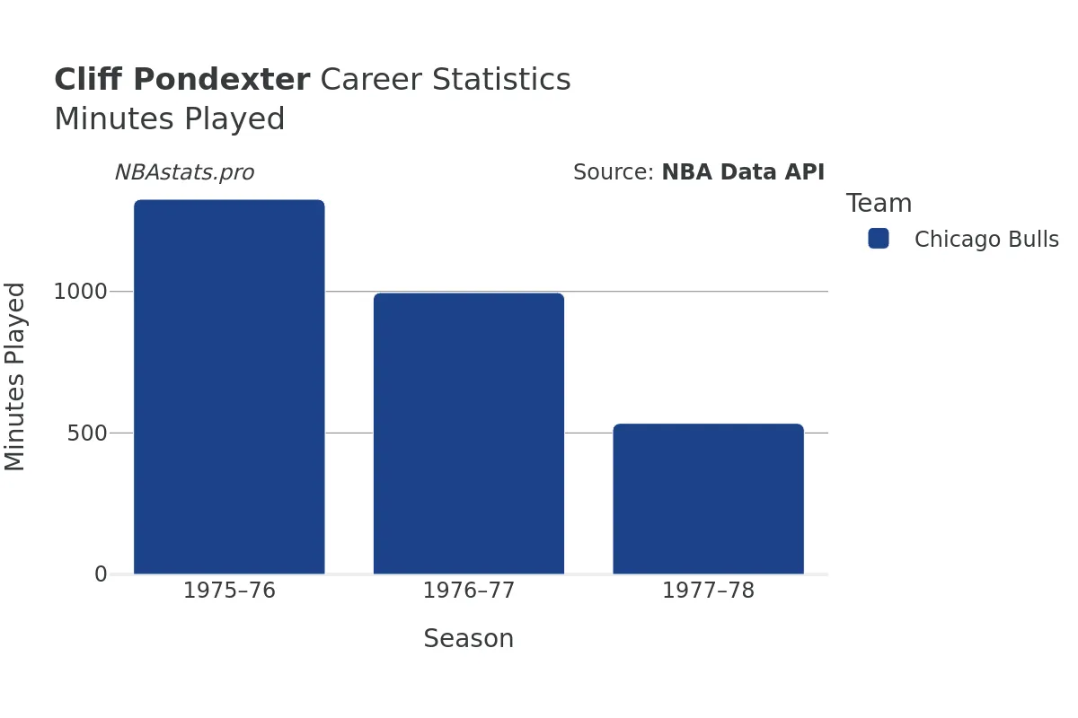 Cliff Pondexter Minutes–Played Career Chart